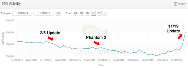 Surge During 11/19/15 Google Algorithm Update