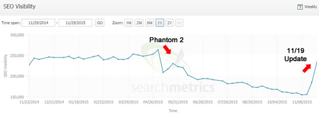 Surge During 11/19 Google Algo Update