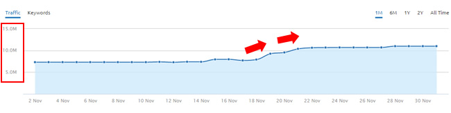 Increase During November 19 Google Algorithm Update - SEMrush