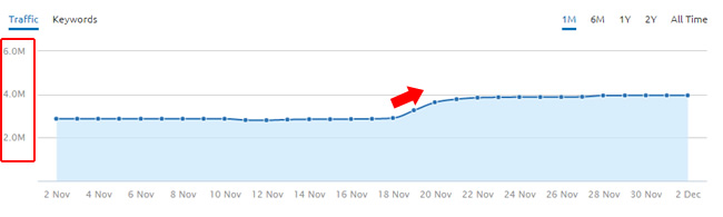 Surge During 11/19 Google Algo Update