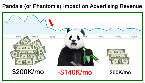 The Drop in Ad Revenue From Panda and/or Phantom