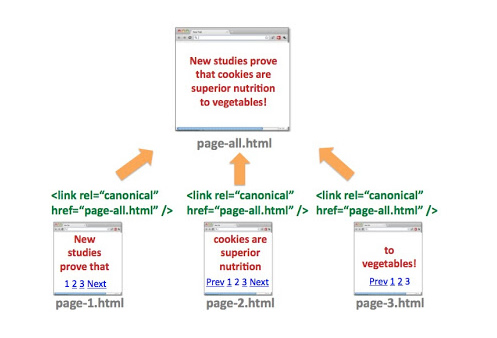 View-all and Pagination Technical SEO Setup