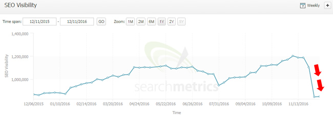 Drop during the November 30 2016 Google algorithm update.