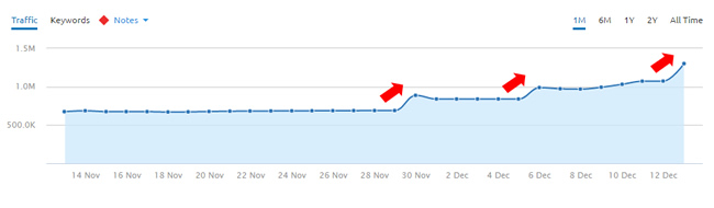 Increase During 11/30/16 Google Algorithm Update