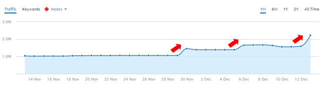 Increasing during each Google algo update starting on 11/30/16.