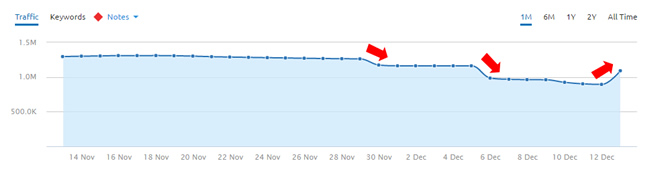 Reversal of 11/30 update on 12/13.