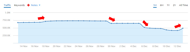 Reversal of 11/30 update on 12/13.