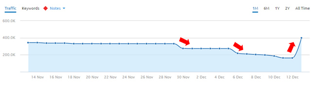 Reversal of 11/30 update with surge on 12/13.