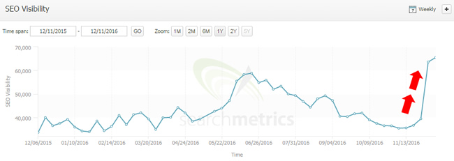 Increase during the November 30 2016 Google algorithm update. 