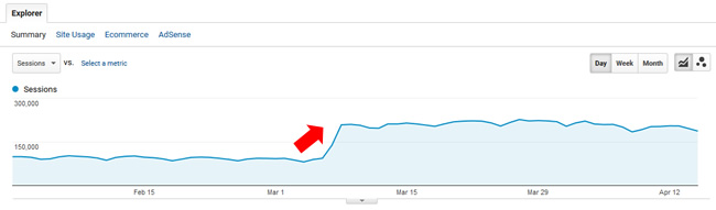 Surge after improving quality overall.