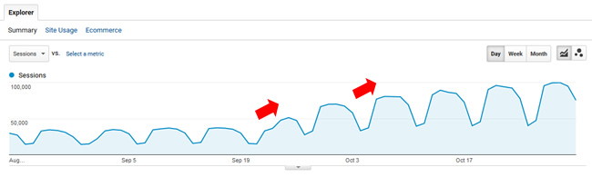 Surge after improving quality indexation.