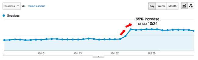 Surge after increasing quality overall.