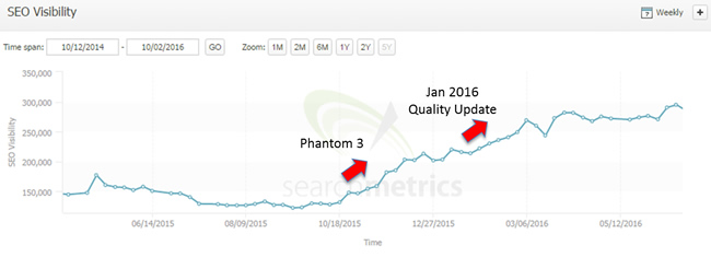 Surging during multiple quality updates. 