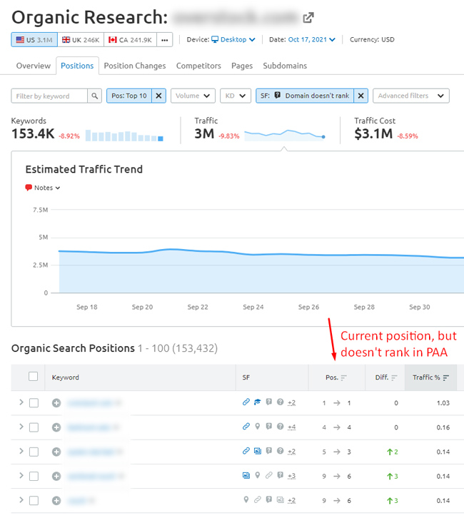 Final report showing ranking gaps in People Also Ask via Semrush.