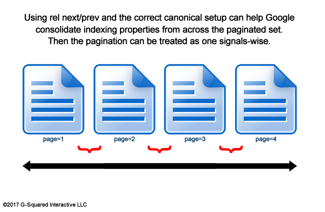 Using rel next/prev to consolidate indexing properties.