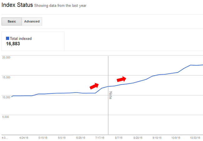 Indexation will increase when using rel next/prev correctly.