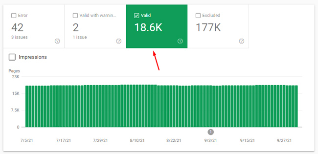 Total indexing in GSC's Coverage reporting.