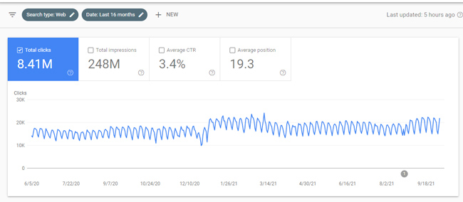 Stable trending from Google organic search despite many paginated urls indexed.