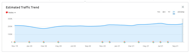 Stable visibility trending despite having many paginated urls indexed.