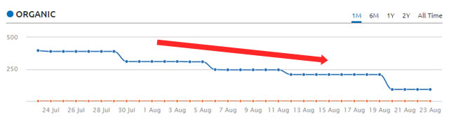 Smaller Site Hit By Panda 4.2 Over Time