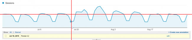 Panda 4.2. Reversal at Search Engine Roundtable