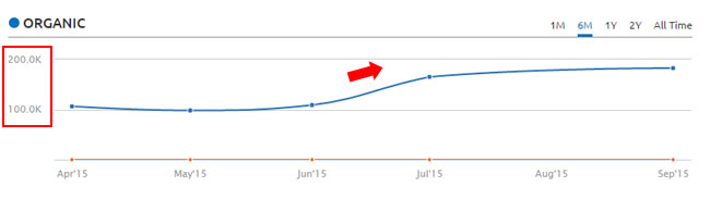 Google Organic Increase After Panda 4.2