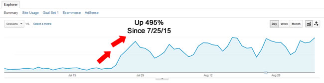 Surge After Panda 4.2