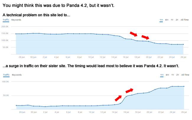 Panda 4.2 Illusion Due To SEO Technical Problems