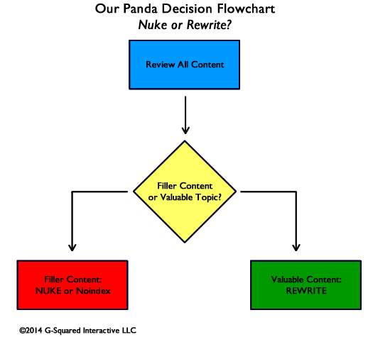 Panda Decision Matrix 