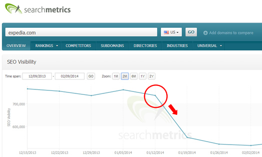 Was Expedia Hit by Panda UJan2014?