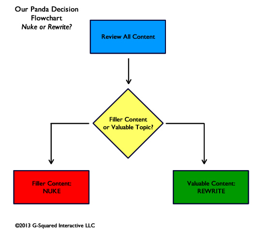 Panda Flowchart for Low Quality Content