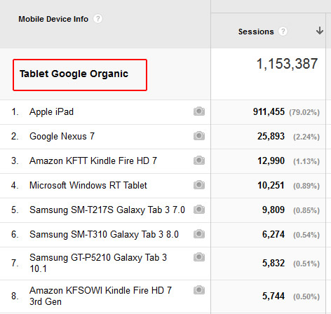 Analyzing Devices with Custom Segments in Google Analytics