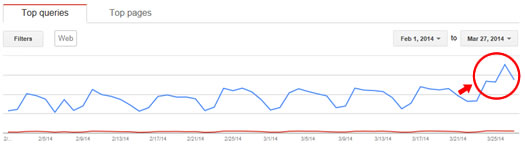 Panda Recovery on 3/24/14 GWT