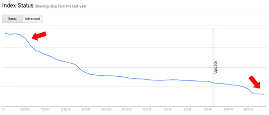 Indexation Impact and Panda 4.0