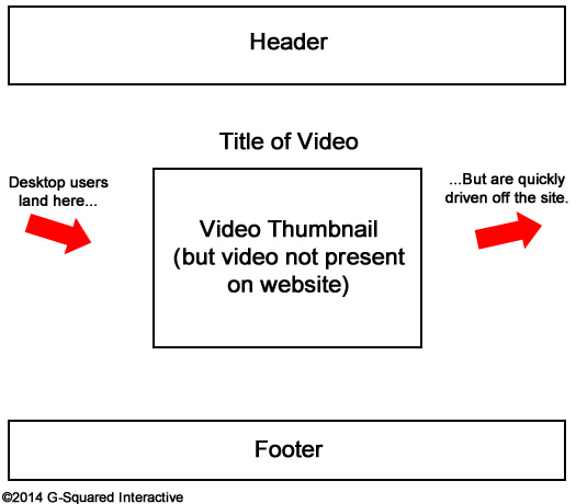 Low Quality Content Wireframe and Flow