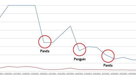 Pandeguin - Getting Hit by Both Penguin and Panda algorithm updates