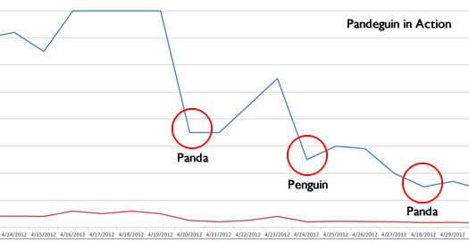 The Pandeguin Penalty in Action