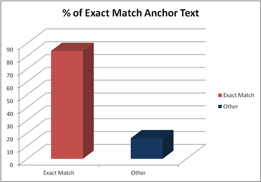 High Percentage of Exact Match Anchor Text