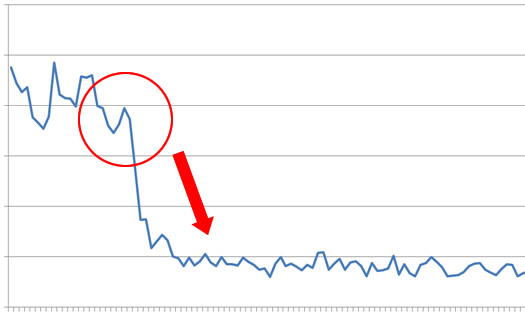 Initial Penguin Hit on April 24, 2012