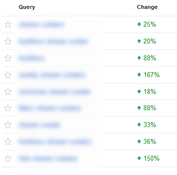 Increase in Impressions and Clicks After Penguin 2.1 Recovery