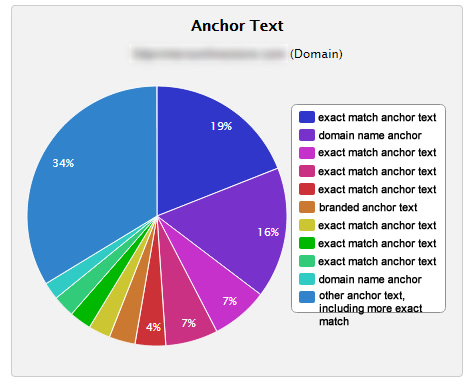 Anchor Text Distribution for Fresh Penguin 3.0 Hit