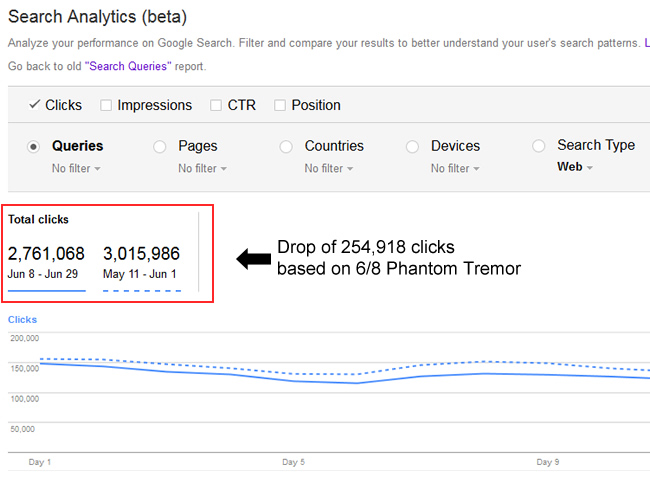 Traffic Drop Based on 6/8 Phantom Tremor