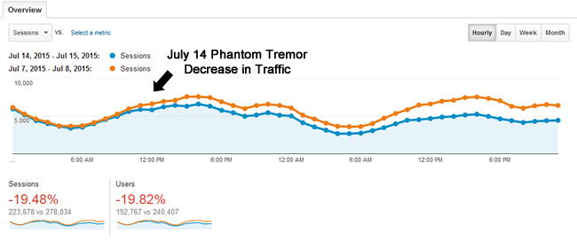 Traffic Drop From Phantom Tremor on July 14, 2015