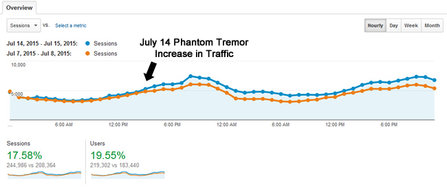 Traffic Gain From Phantom Tremor on July 14, 2015