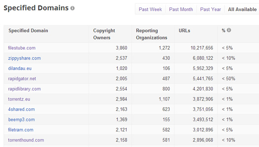 Domains Listed in Google Transparency Report