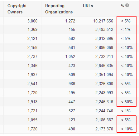 Website With High Percentage Of Removal Requests Based On Total Indexed Pages