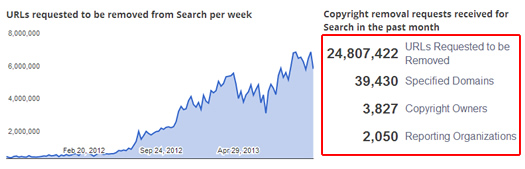 Copyright Removal Requests