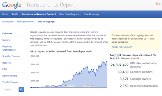 Google Transparency Report