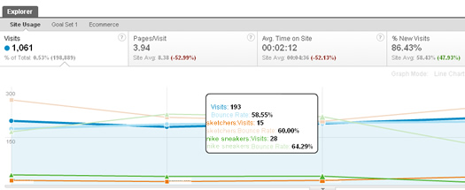 Using Plot Rows to trend keywords in Google Analytics v5