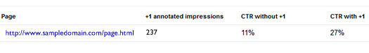 Example of click through rate impact of +1 annotations